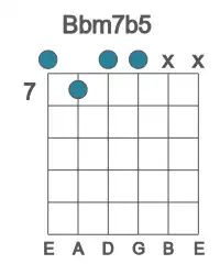 Guitar voicing #0 of the Bb m7b5 chord